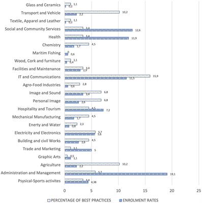 “Laying bricks to build integrated career guidance plans”: Best practices in vocational education and training in Andalusia, Spain